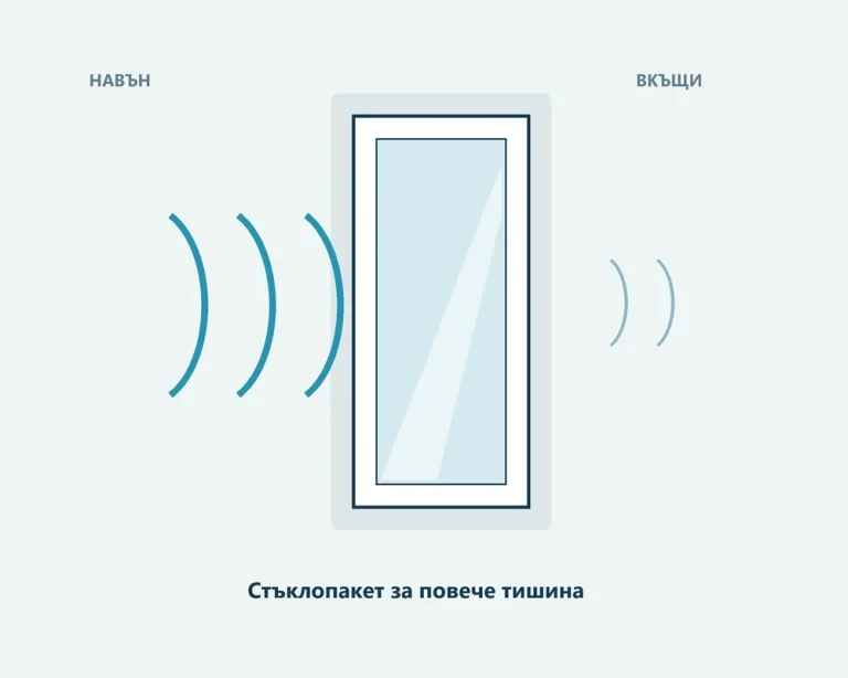 Принцип на намаляване на външния шум чрез подходящ стъклопакет