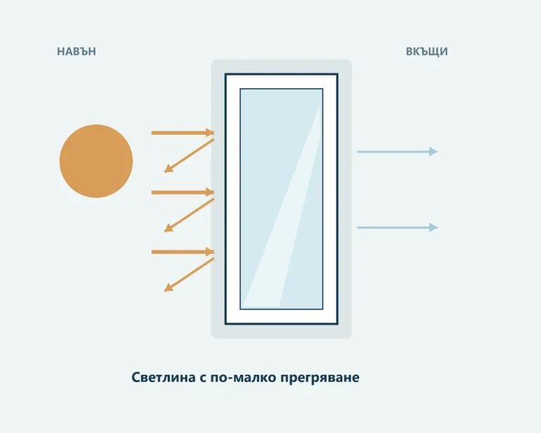 Принцип на слънцезащитното остъкляване